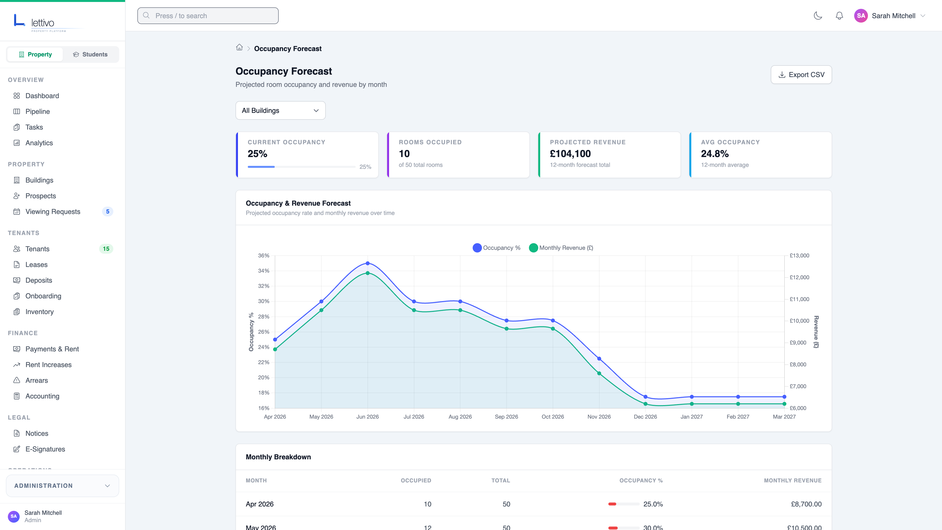 Lettivo occupancy forecast screen showing monthly occupancy and projected revenue